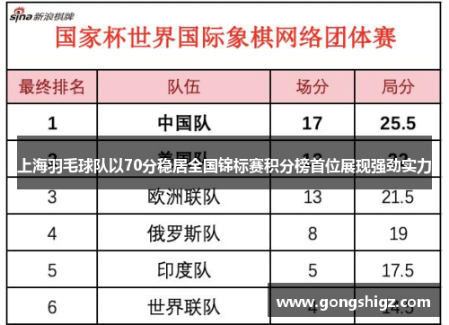 上海羽毛球队以70分稳居全国锦标赛积分榜首位展现强劲实力